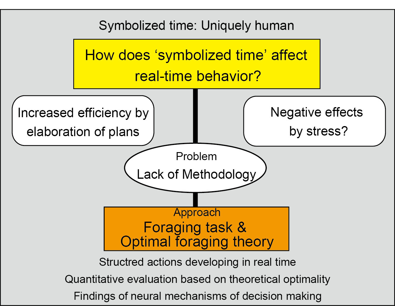 Effects of “symbolized time” on complex search behavior: A study using foraging tasks
